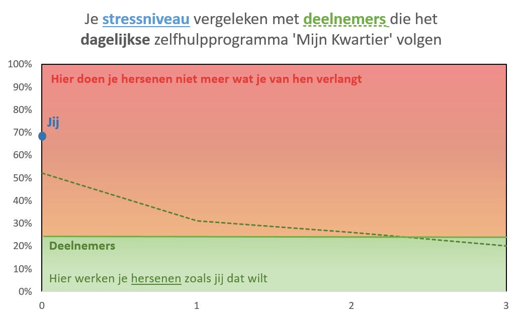 Stress-reduction-3-weeks-NL-15Minutes4Me